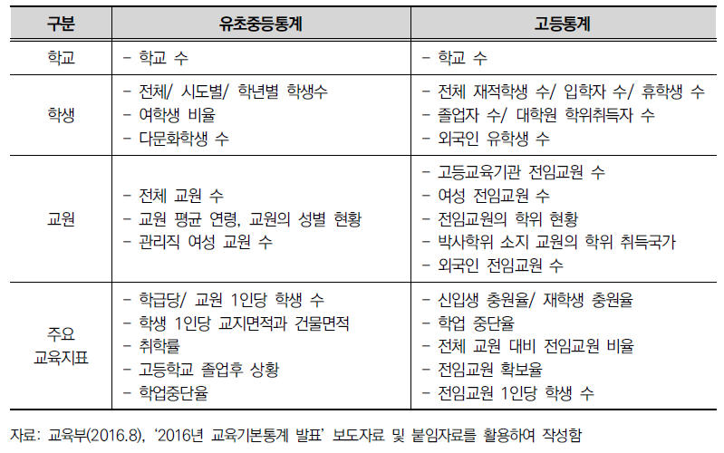 ‘교육기본통계조사’의 조사 항목별 지표 구성(유초중등/고등구분)