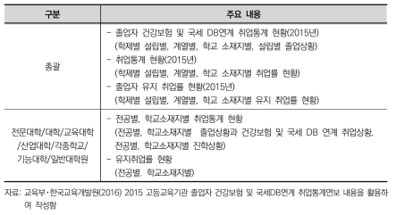 취업통계조사’의 조사 항목별 지표 구성