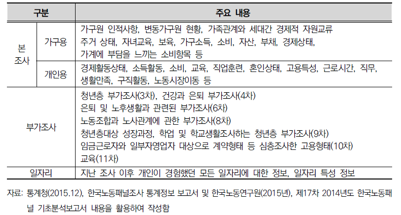 ‘한국노동패널조사’의 조사 항목별 구성