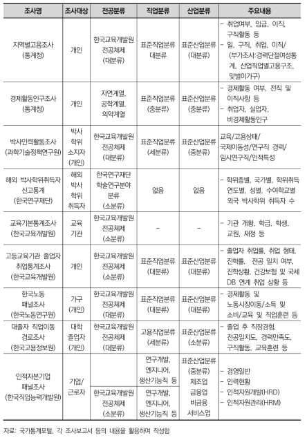 기타 과학기술인력 정보 포함 통계조사 현황