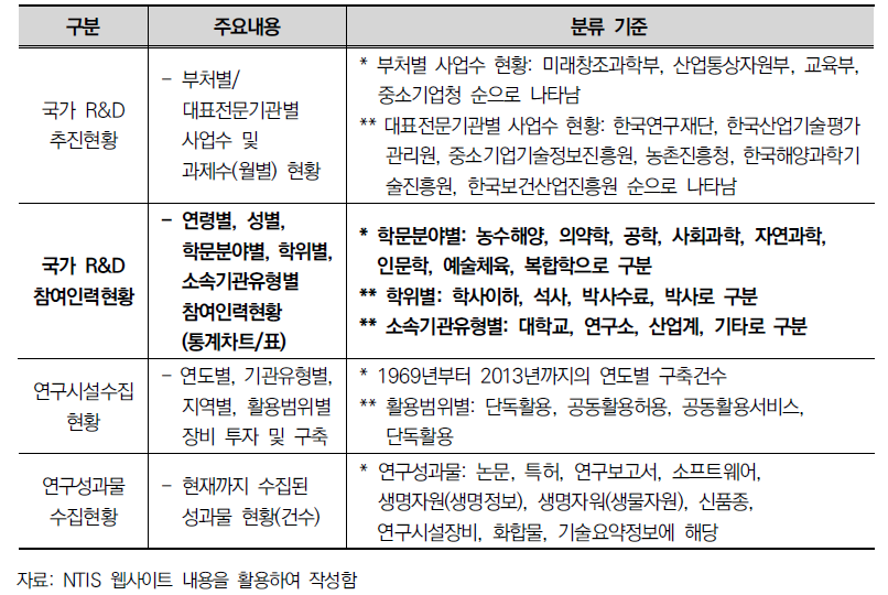 NTIS ‘현황’ 서비스의 주요 내용 및 분류