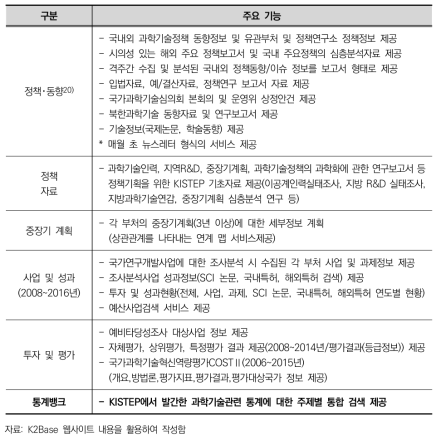 K2Base의 정보 서비스 및 기능(전체)