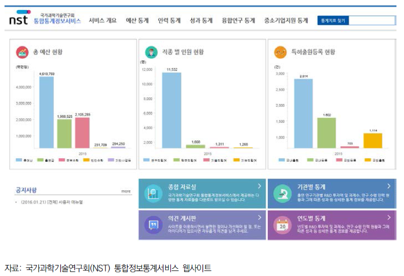 NST 통합통계정보서비스