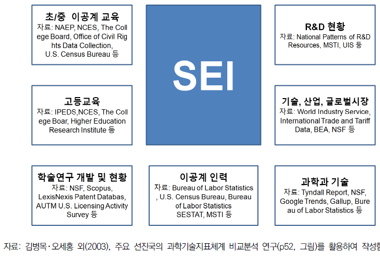 SEI 장(Chapter)별 구성 체계와 대표 자료원