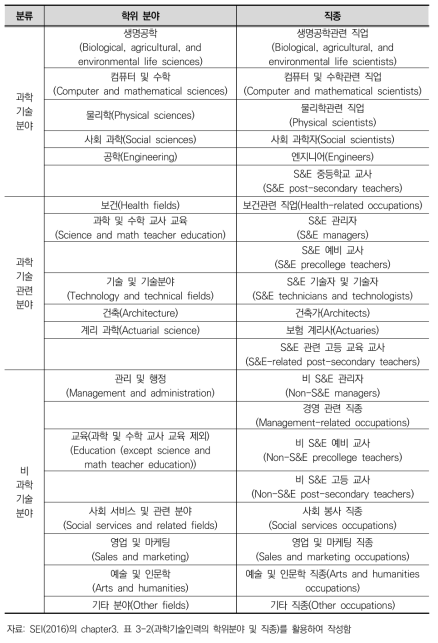 SEI 과학기술인력의 분야별 학위 및 직종 분류