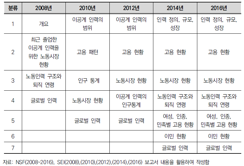 SEI 과학기술인력 부문의 대분류 체계 비교(2008~2016년)