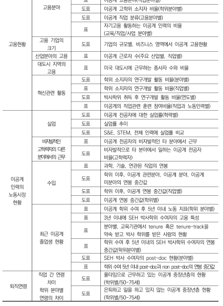 이공계 고용분야(직업분야별)