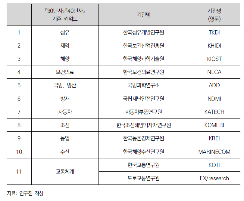 기타 연구기관과 선행 편찬물 수록 분야의 관련성 검토