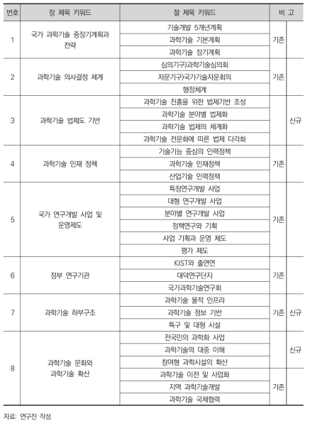 『50년사』 2편 ‘행정분야사’ 예상 목차 수정안