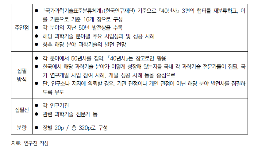 『50년사』3편 ‘과학기술 분야사’ 집필 기획안