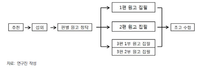 『50년사』 집필진 관리 체계 및 집필 과정