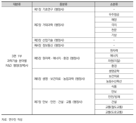 『50년사』 3편 1부 과학기술 분야별 정책사 집필 진행 목차