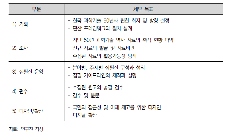 한국 과학기술 50년 연구의 세부 부문과 목표