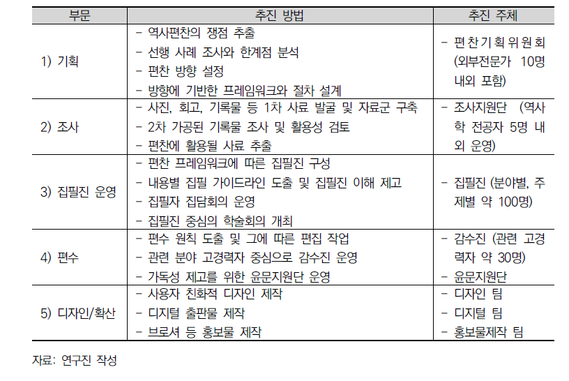 한국 과학기술 50년 연구의 세부 부문별 추진 방법