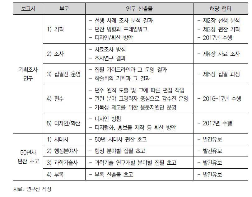 한국 과학기술 50년 연구의 세부 부문에 따른 연구 산출물