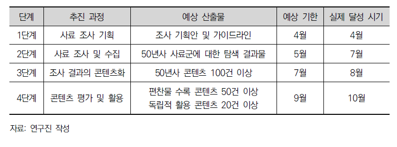 단계별 사료 조사 활동 추진 과정