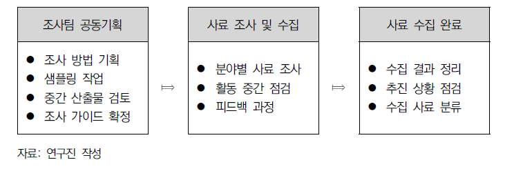 조사 및 수집 단계 추진 프로세스