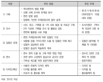 한국 과학기술 50년 연구의 세부 부문별 추진 방법