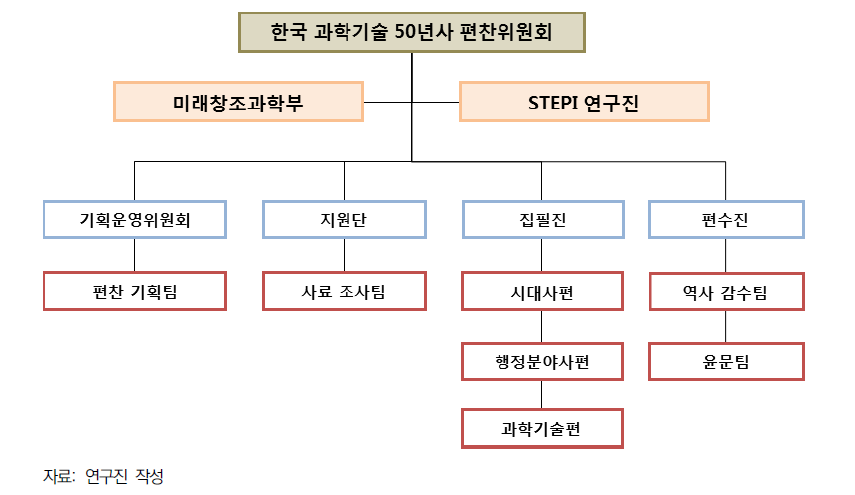 한국 과학기술 50년사 편찬 체계(2016년)