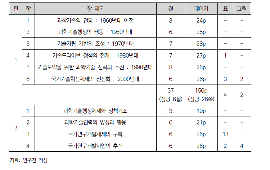 『과학기술 40년사』 목차 분량 및 표, 그림 수록 횟수 분석