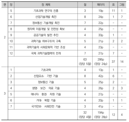 『과학기술 40년사』 목차 분량 및 표, 그림 수록 횟수 분석