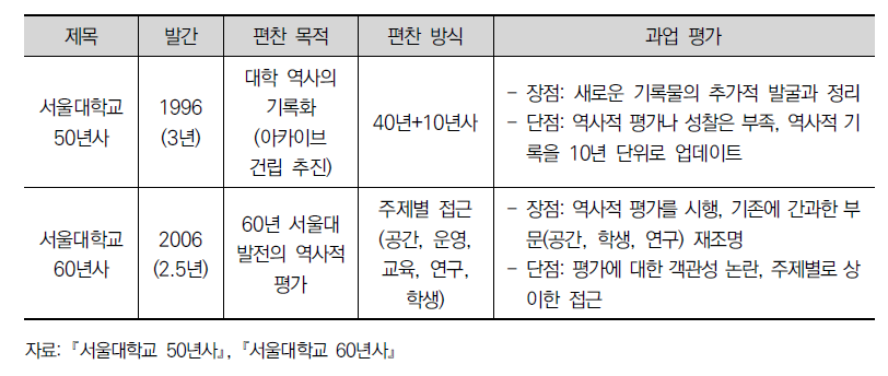 서울대학교 역사 편찬물의 편찬 방식 사례