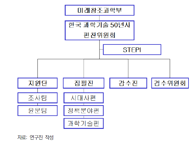 한국 과학기술 50년사 편찬 사업 추진 체계(초기 기획안)