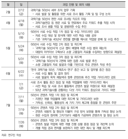 사료 조사 활동 추진 경과