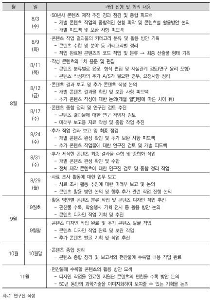 사료 조사 활동 추진 경과