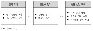 콘텐츠 평가 및 활용방안 모색 단계 추진 프로세스