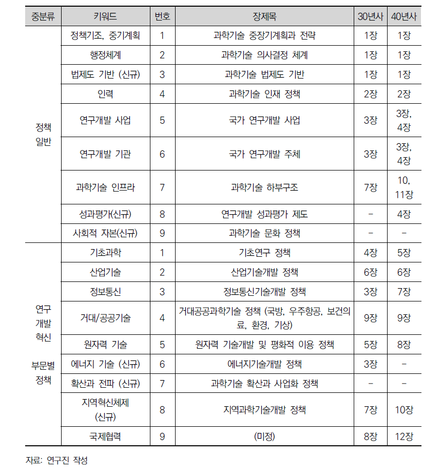 키워드 중심의 50년사 제2편 목차 구성안(초안)