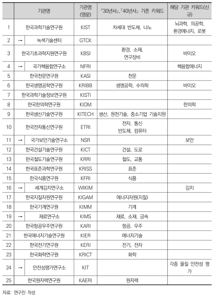 선행 편찬물 수록 분야와 출연연구기관 수행 분야 관련성 검토