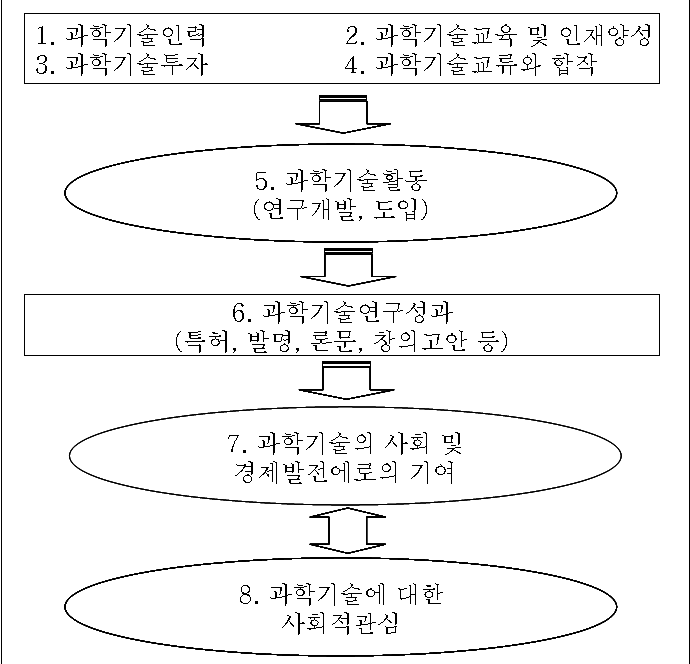 북한 과학기술지표의 개념
