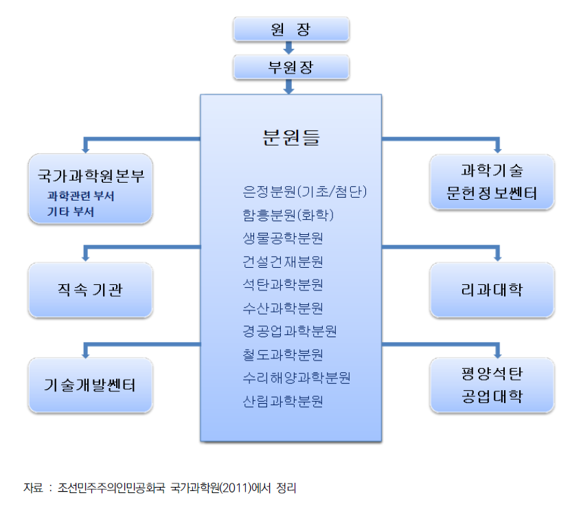 북한 국가과학원 분원 구성