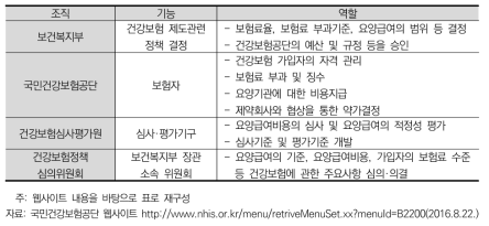 한국의 건강보험 운영 조직, 기능 및 역할