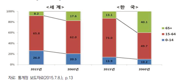 세계와 한국의 인구구조 변화 전망