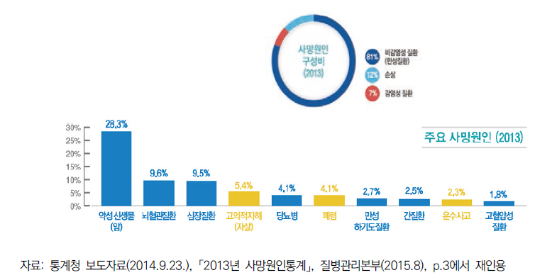 한국 사망원인 구성비와 주요 사망원인