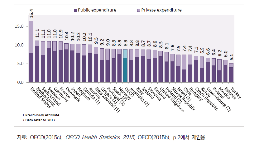 GDP 대비 보건의료 지출 (투자 제외), OECD 국가(2013년)