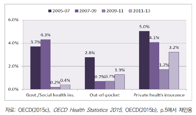 OECD 1인당 연평균 보건의료 지출 증가율, 2005~2013