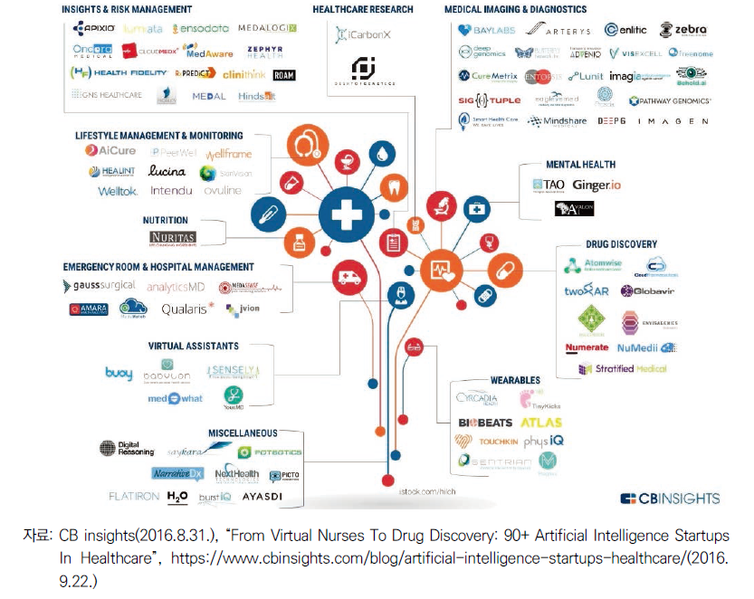 헬스케어 분야 90개 이상의 AI 벤처기업