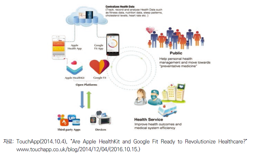 애플 HealthKit과 구글 Google Fit 플랫폼 서비스