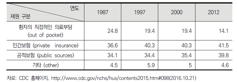 미국 시기별 (1987~2012) 보건의료 재원 출처 비율