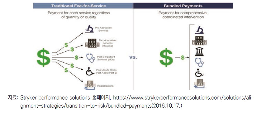 전통적 행위별 수가제와 포괄지불제(Bundled Payments) 차이점