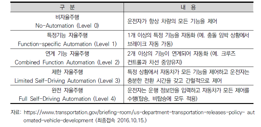 미국 도로교통안전국(NHTSA)이 정의한 자율주행 5단계