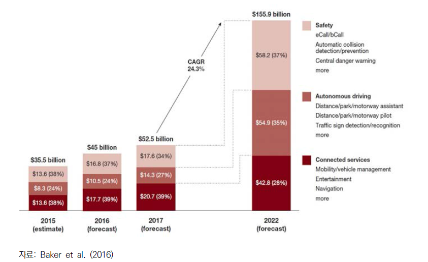 전 세계 커넥티드 카 관련 시장 전망