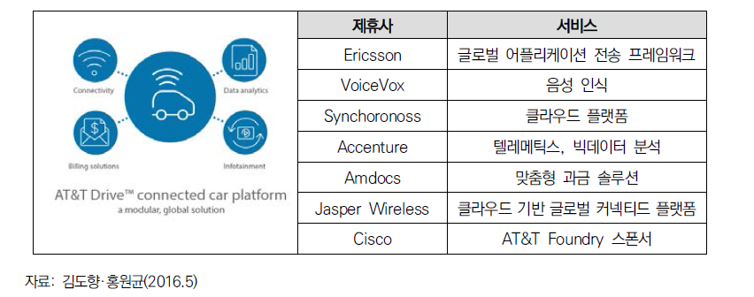 AT&T Drive의 제휴사