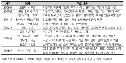 스마트 카 개발을 위한 자동차 제조사와 ICT 기업의 협력