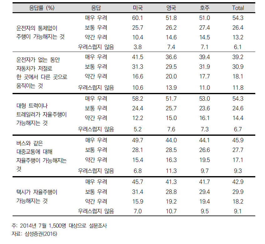 자율주행차 시승에 대한 여론조사