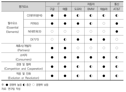 스마트 카 생태계 경쟁력 평가