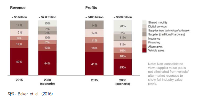 자동차 산업의 매출 및 수익 구조의 변화 전망
